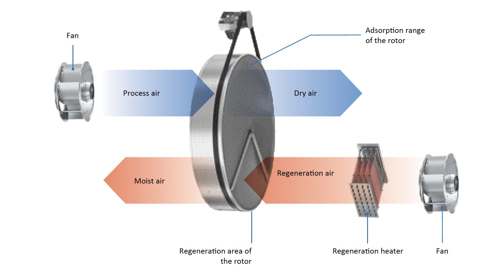 Desiccant Process