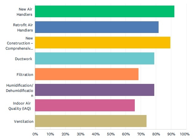 Responses - Project Types