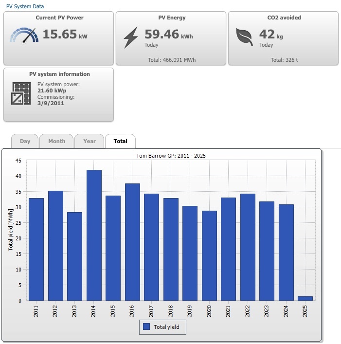 solar stats chart