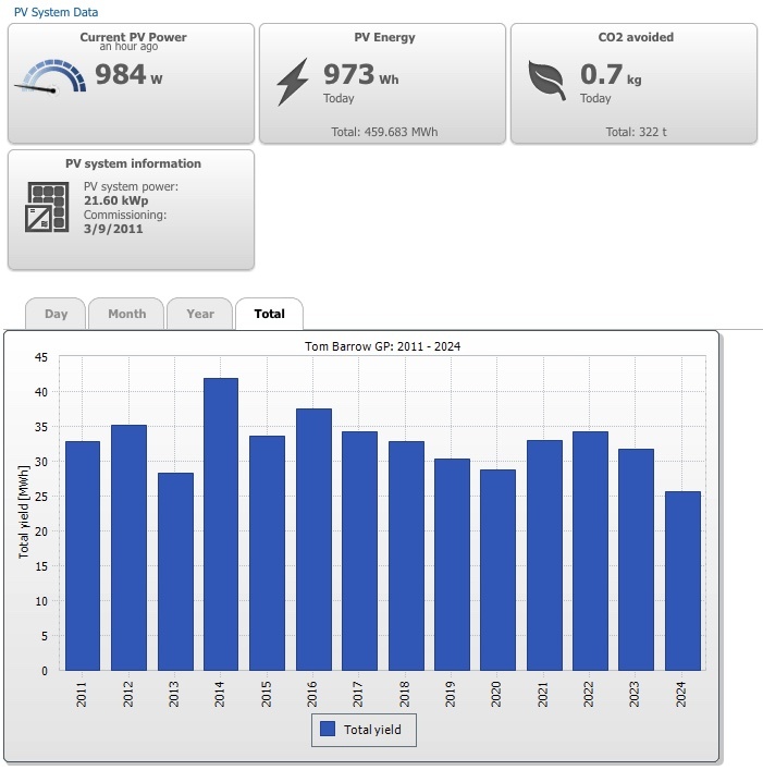 solar stats chart