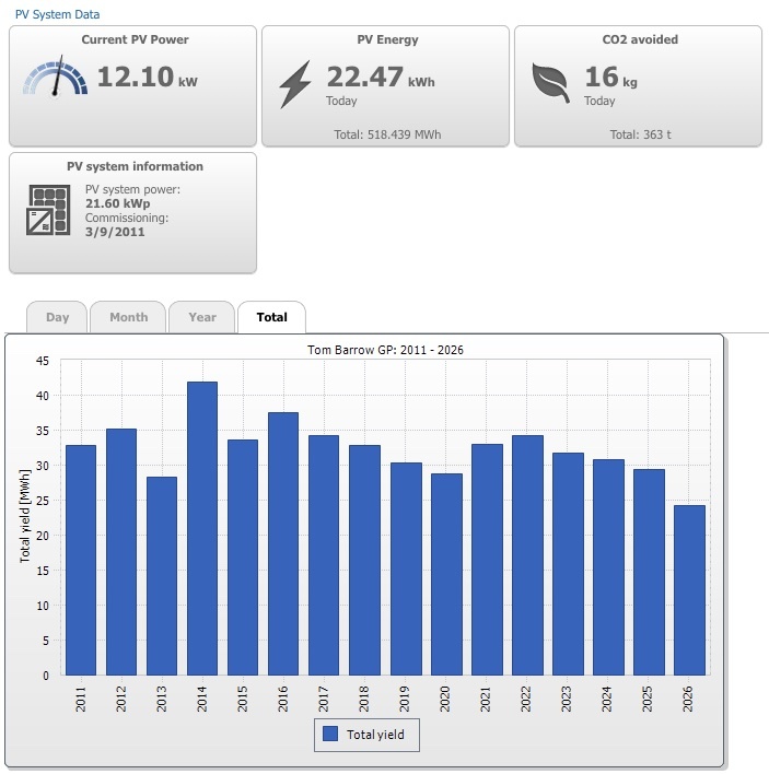 solar stats chart