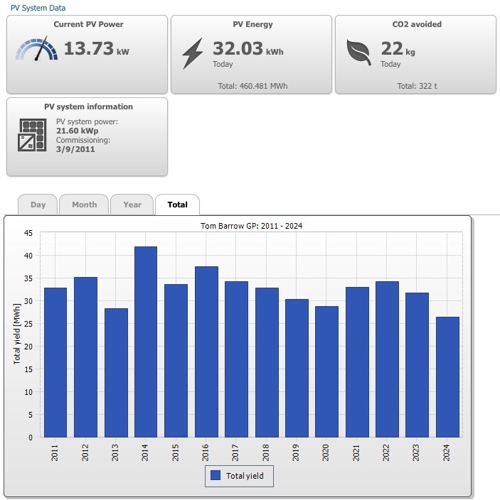 solar stats chart