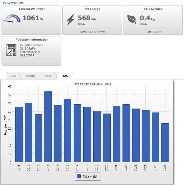 solar stats chart