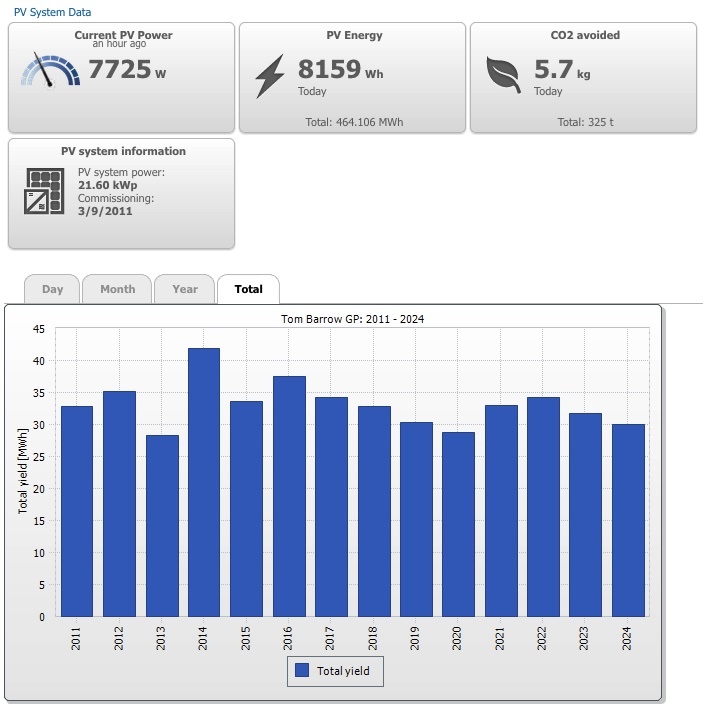 solar stats chart