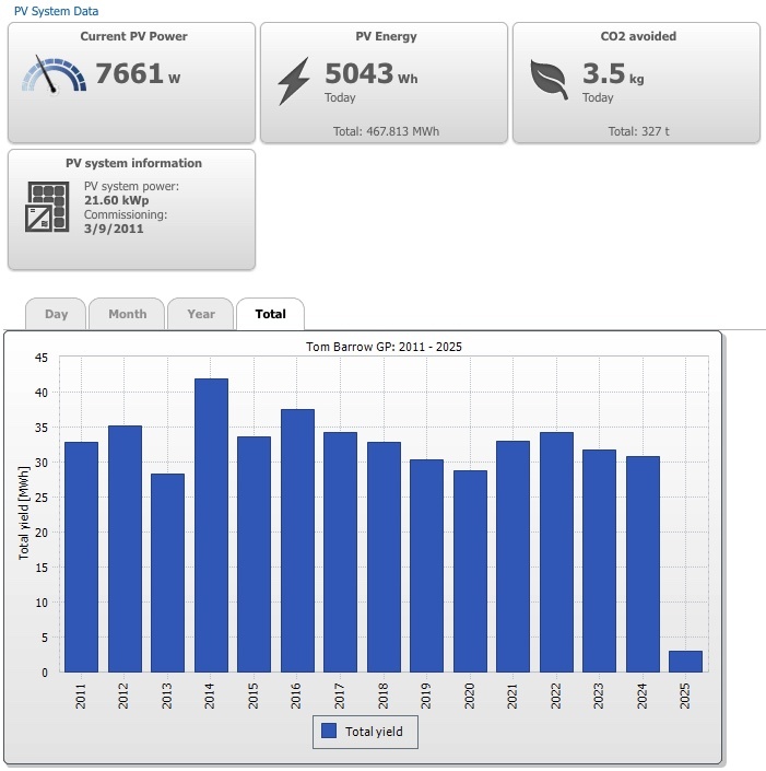 solar stats chart