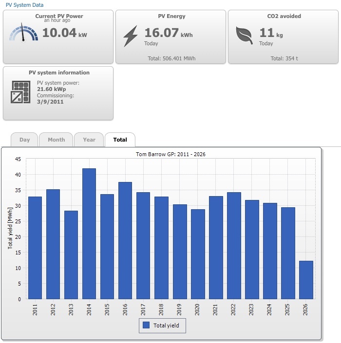 solar stats chart