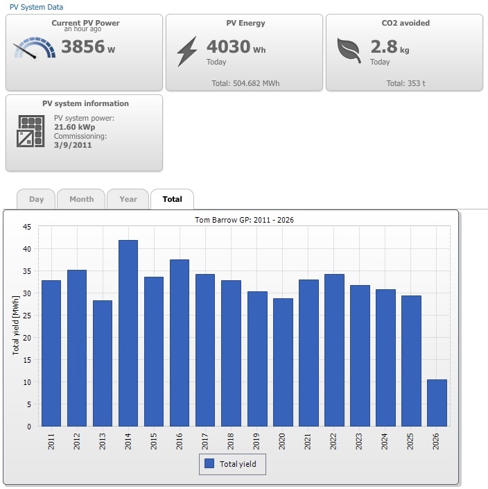 solar stats chart