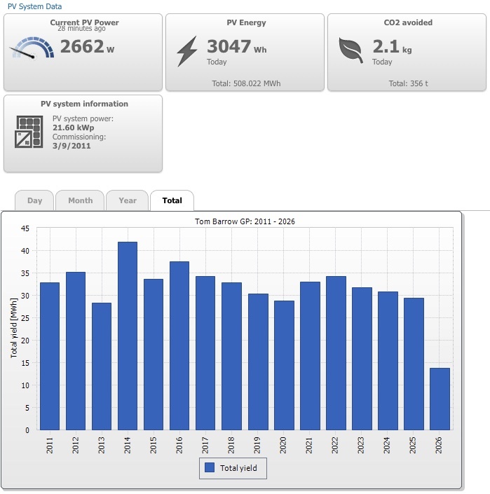 solar stats chart