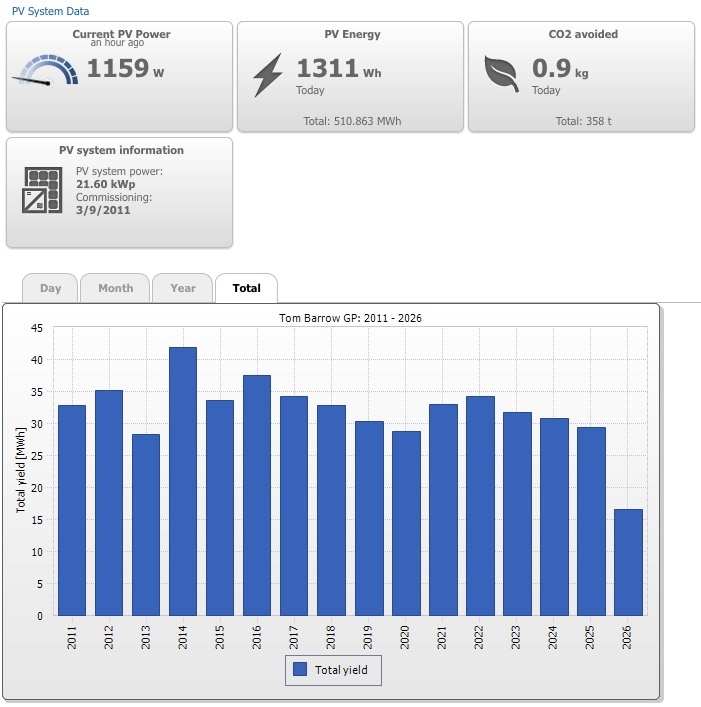 solar stats chart