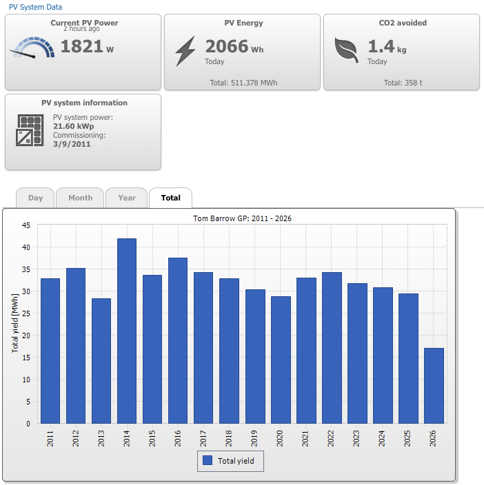 solar stats chart