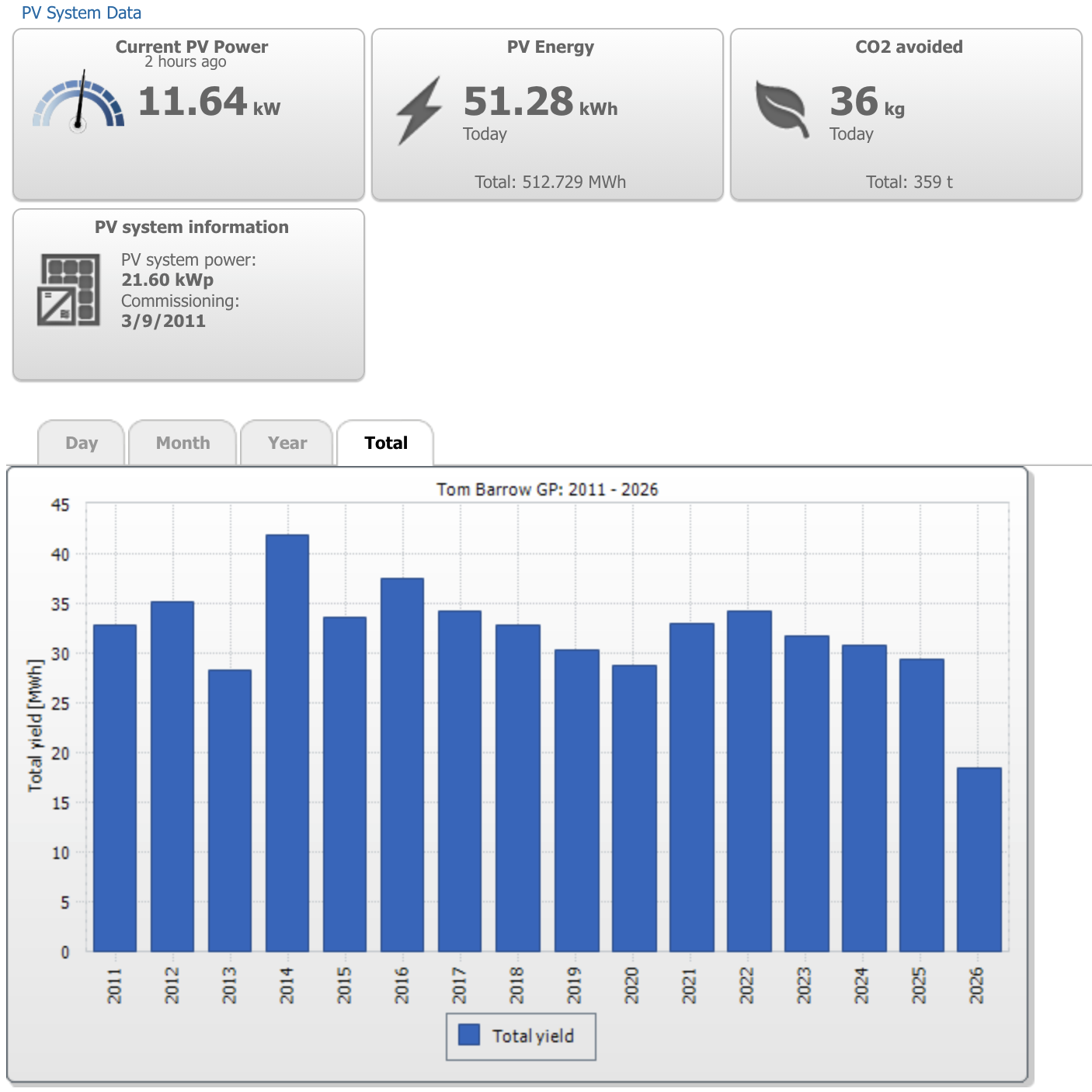 solar stats chart