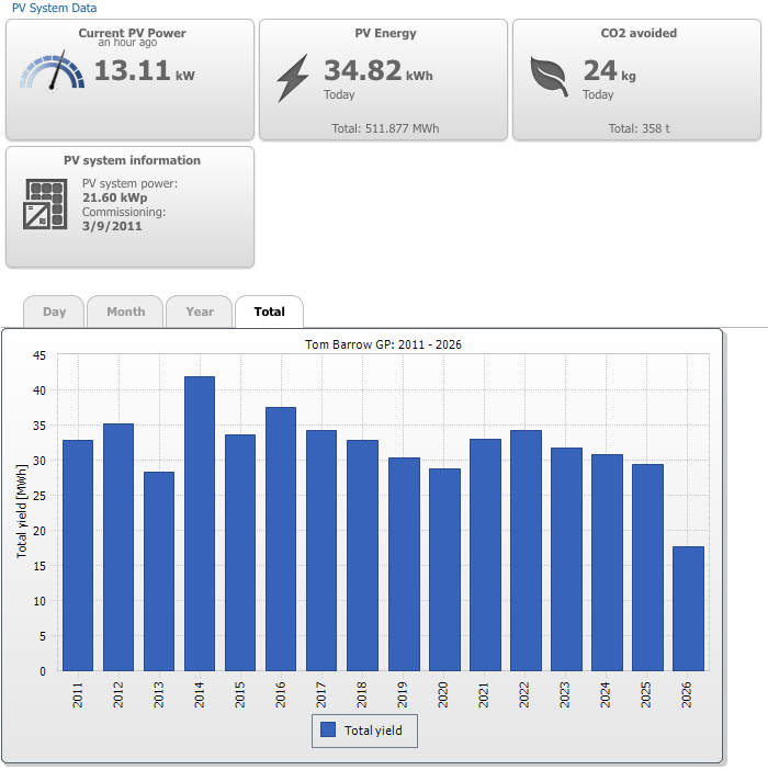 solar stats chart