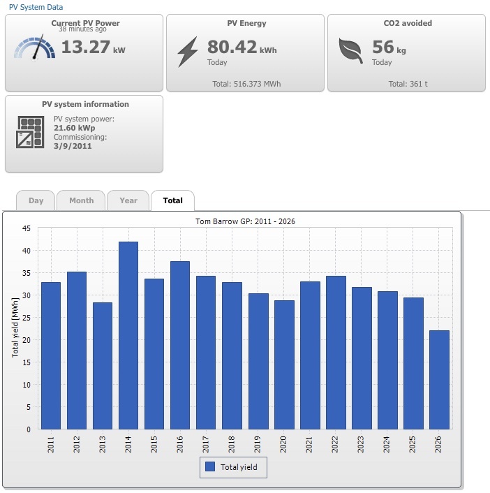 solar stats chart