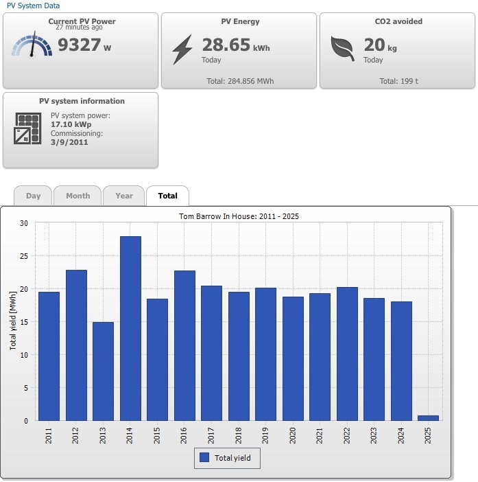 solar stats chart