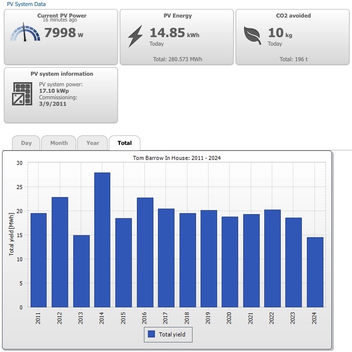 solar stats chart