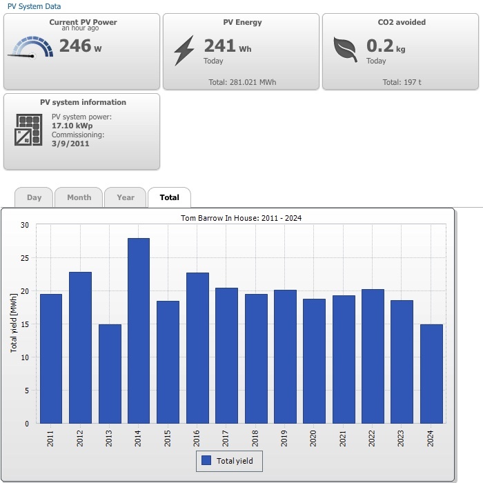 solar stats chart