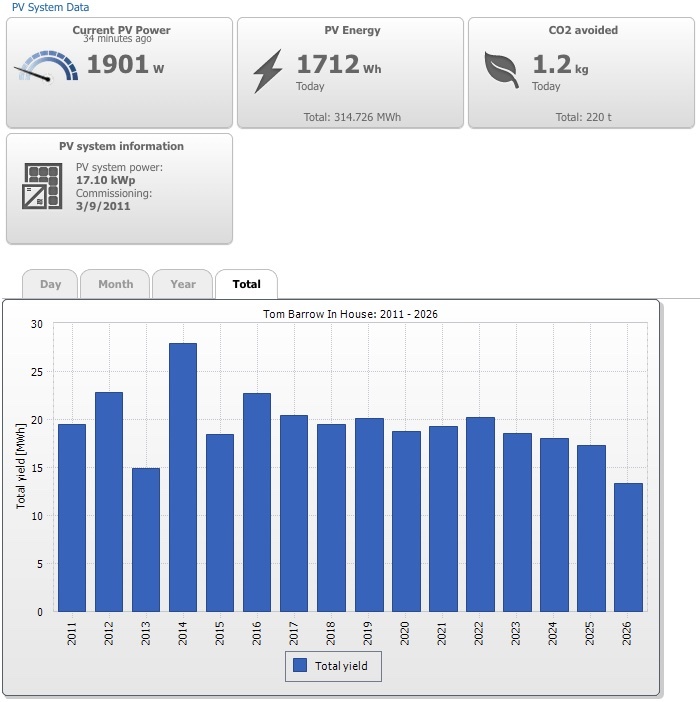 solar stats chart