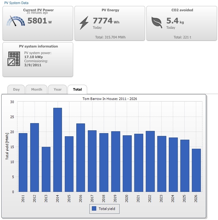 solar stats chart