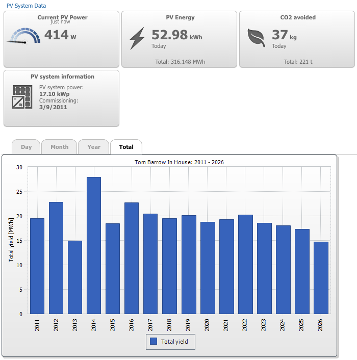 solar stats chart