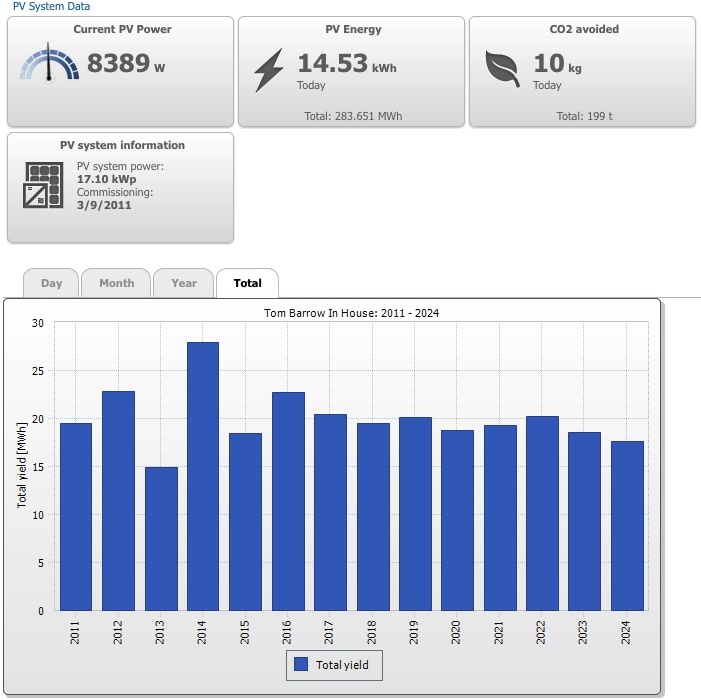 solar stats chart