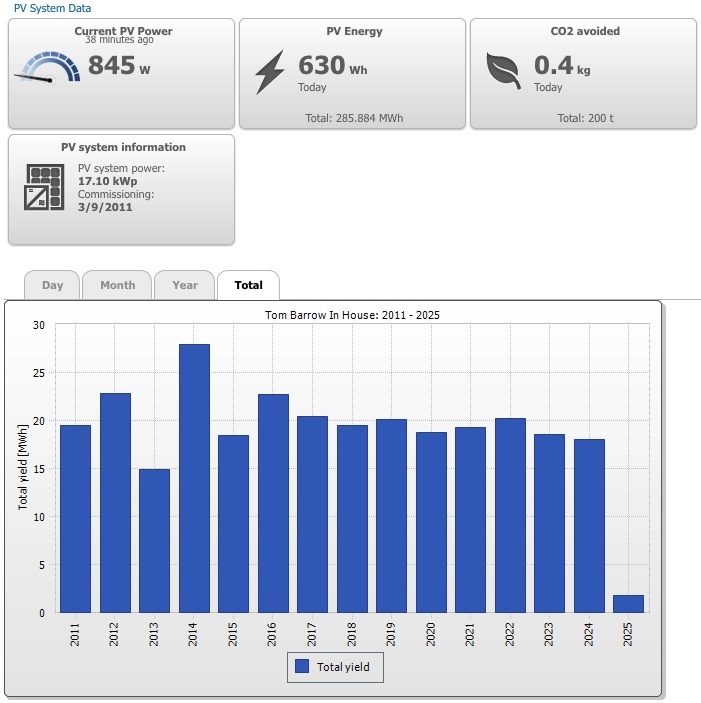 solar stats chart