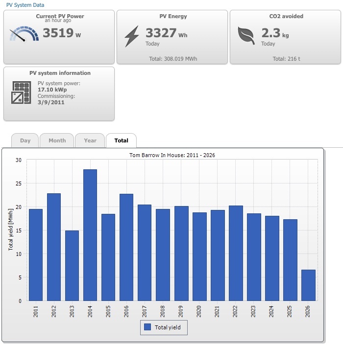 solar stats chart