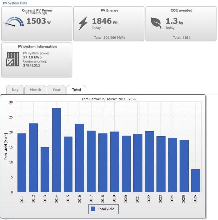 solar stats chart