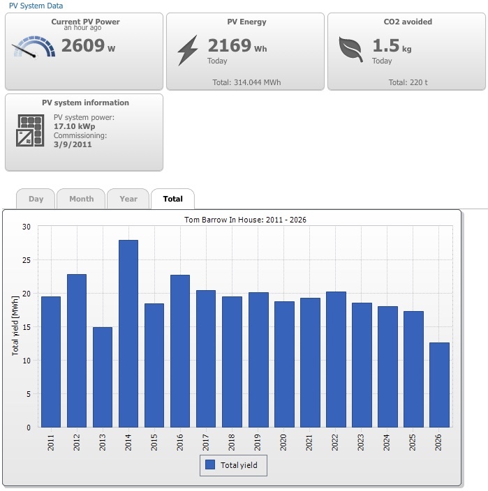 solar stats chart