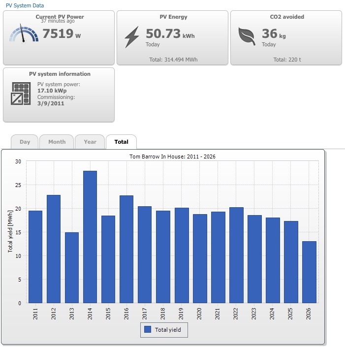 solar stats chart